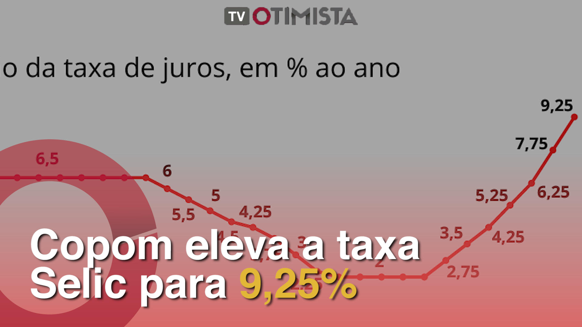 Copom eleva a taxa Selic para 9,25%