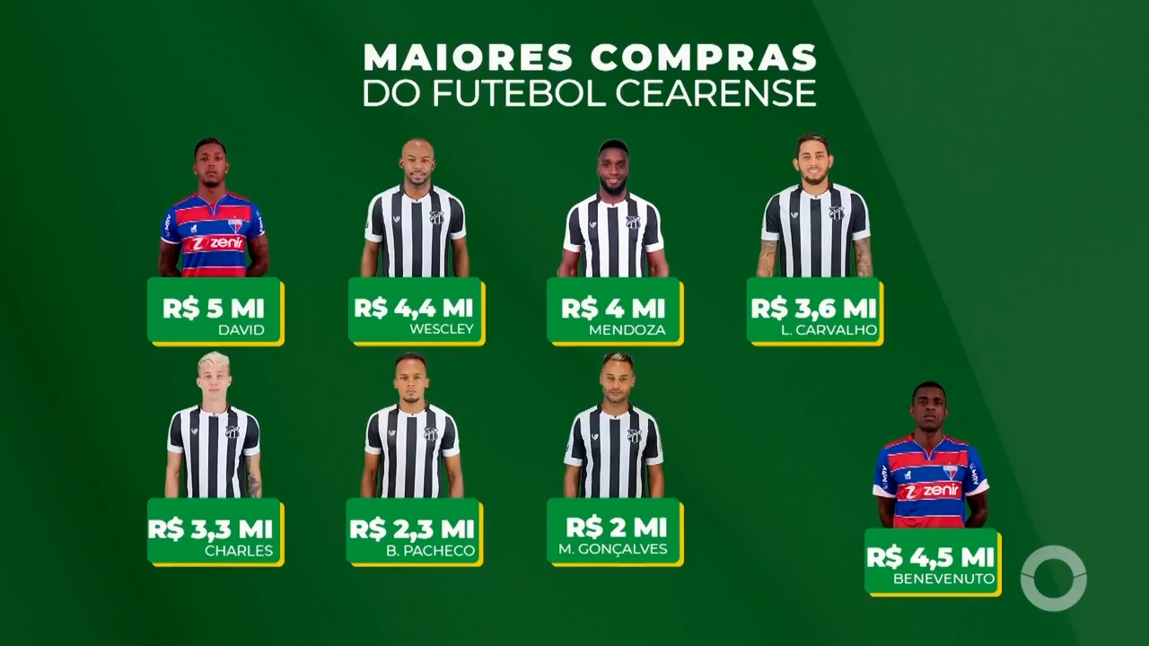 CONTRATAÇÕES MAIS CARAS DE CEARÁ E FORTALEZA