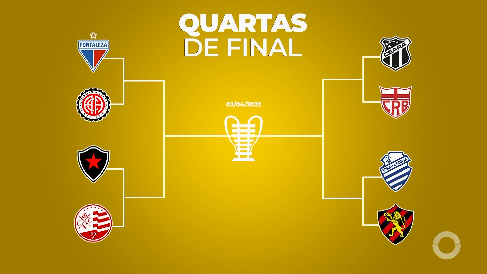 Ceará e Fortaleza estão nas quartas final do Nordestão